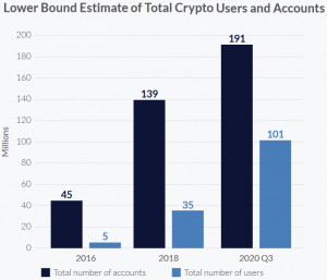 Over 100 Million People Hold Bitcoin, Altcoins Globally - Report 102