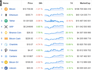 Cardano Best Weekly Performer, Litecoin Falls Out of Top 10 103