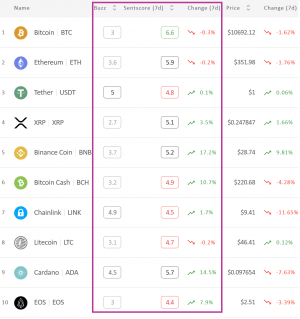 Crypto Market Sentiment Inches Up; Bitcoin Loses the Week, Wins the Day 102