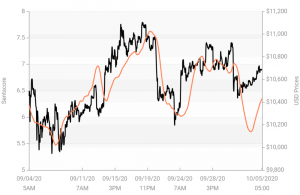 Crypto Market Sentiment Inches Up; Bitcoin Loses the Week, Wins the Day 103