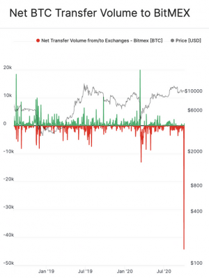 BitMEX Open Interest Drops, Withdrawals 'Stabilize' (UPDATED) 104