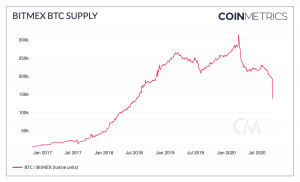 BitMEX Open Interest Drops, Withdrawals 'Stabilize' (UPDATED) 105