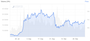 Bitcoin Stands Above USD 11,000 Yet Again 102