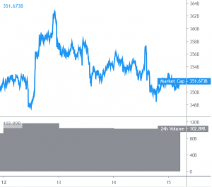 Bitcoin, Ethereum, And Major Altcoins Struggle To Get Traction 101