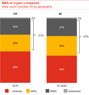 Americas' Share in Crypto M&A and Fundraising is Shrinking 102