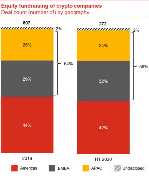 Americas' Share in Crypto M&A and Fundraising is Shrinking 103