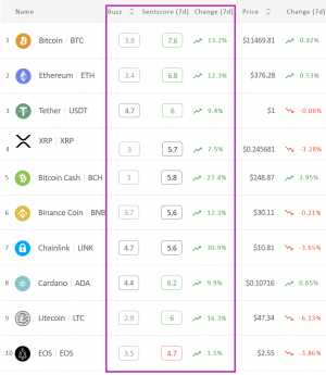 Crypto Market Sentiment Re-Enters Positive Zone; 3 Coins Join Bitcoin & Ether 102