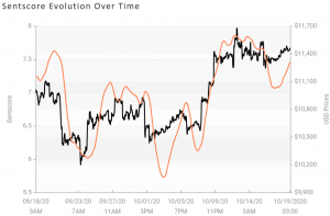 Crypto Market Sentiment Re-Enters Positive Zone; 3 Coins Join Bitcoin & Ether 103