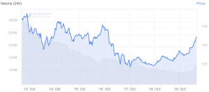 Upgraded Monero Is Best Performer Among Top 15 Coins Today 102