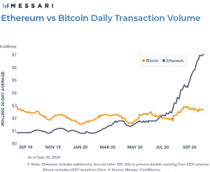 Ethereum Blockchain Transactions Reach Double that of Bitcoin 102