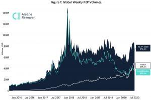 Global weekly bitcoin P2P trading volume arcane research