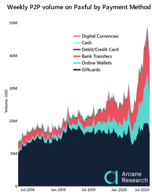 weekly bitcoin P2P trading volume sorted by payment method