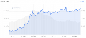 Interest In Bitcoin Spikes as PayPal, JPMorgan, and Kanye West Praise BTC 104