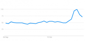 Interest In Bitcoin Spikes as PayPal, JPMorgan, and Kanye West Praise BTC 102