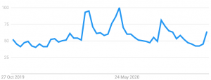 Interest In Bitcoin Spikes as PayPal, JPMorgan, and Kanye West Praise BTC 103