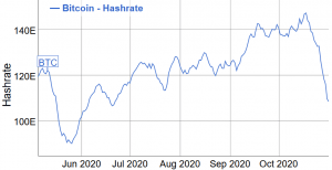 Bitcoin Mining Difficulty Set For Double-Digit Drop on Tuesday 102