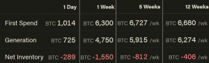 Bitcoin Mining Difficulty Set For Double-Digit Drop on Tuesday 103