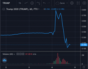 Bitcoin Above USD 14K While Prediction Markets Wave Goodbye To Trump 102