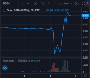 Bitcoin Above USD 14K While Prediction Markets Wave Goodbye To Trump 103