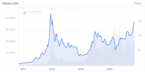 Bitcoin Dives Below USD 15K as Joe Biden Announced US President-Elect 102