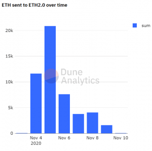 Launching Ethereum 2 Phase 0 On December 1 is an 'Uphill Battle' 102