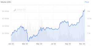 Bitcoin Breaches USD 16,000 For The First Time Since January 2018 102