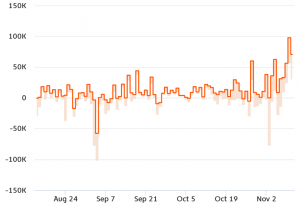 Bitcoin Cash Faces Increased Selling Pressure Ahead of Hard Fork 103