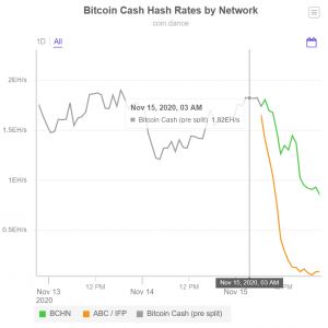 Roger Ver-Led Bitcoin Cash Camp, BCHN, Leads The Post-Hard Fork Race 102