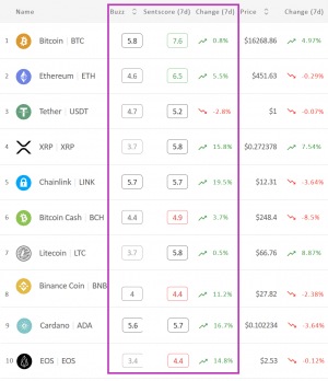 Crypto market sentiment improves, Bitcoin and Ethereum in the positive 102 zone