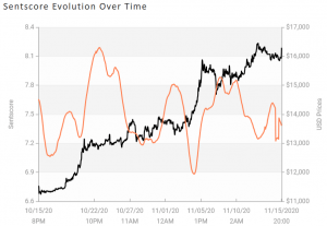 Crypto market sentiment improves, Bitcoin and Ethereum in the positive 103 zone