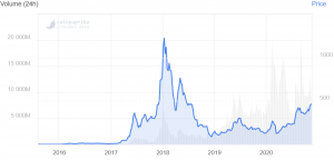 Buterin Sold Ethereum To Novogratz At Premium & 