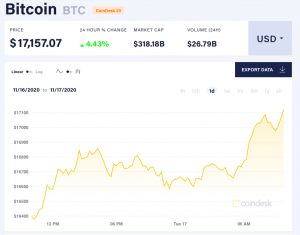 Le prix du Bitcoin / Source: CoinDesk