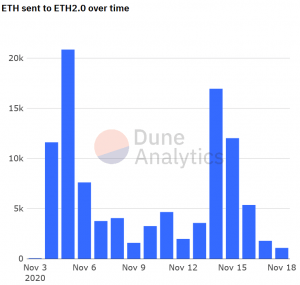 The 80% -Empty Ethereum 2.0 Deposit Agreement gets a 4% raise from the Dubai 102 investor