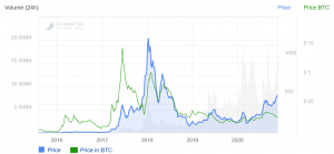 Ethereum Touches USD 500 For the First Time In More Than Two Years 102