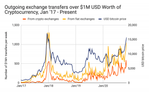 3.4m Bitcoin Available As First-Time Buyers Lead This Rally 104