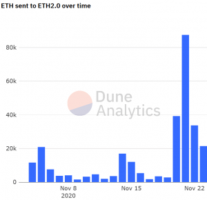 Double Ethereum Rally: Price Hits USD 600, ETH 2.0 Deposit Contract Filled Over 50% (UPDATED) 102