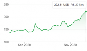 MicroStrategy Shares Accelerate on New Bitcoin Strategy 102