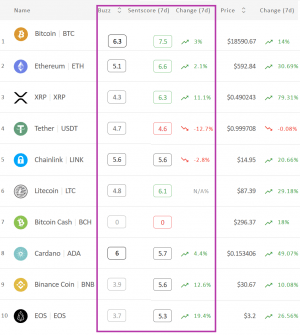 Crypto Market Sentiment Improves; <a href='/crypto/eos'>EOS</a> is the Week's Winner 102