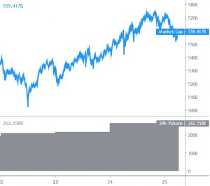 Bitcoin retreats from highs, Altcoins correct lows 101