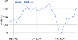 Amidst Increasing Prices, Bitcoin Fees Drop, Ethereum Fees Rise 102