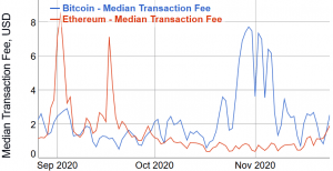 Amidst Increasing Prices, Bitcoin Fees Drop, Ethereum Fees Rise 103