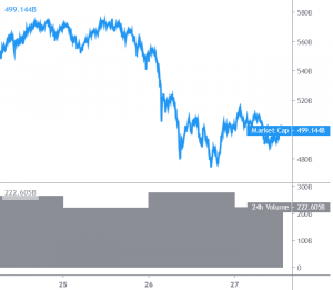 Bitcoin and Altcoins Respond To Key Uptrend Support 101