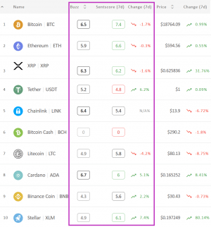 Crypto Market Sentiment at the Verge of Positive Zone; Stellar Takes Top 102