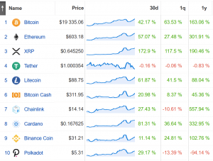 Coin Race: Top Winners/Losers of November; XRP Steals the Month From Bitcoin 102