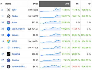 Coin Race: Top Winners/Losers of November; XRP Steals the Month From Bitcoin 103