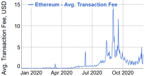 EIP-1559 Won't Lower High Ethereum Fees On Its Own - Professor 102