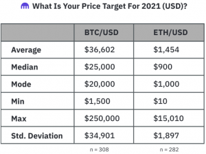 In 2021, Bitcoin To Hit USD 25K, Ether - USD 900 - Median Estimates Of Pre-rally Survey 102