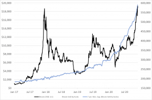 Institutional Bitcoin Investors Hodl As S&P DJI Opens New Crypto Bridge 102