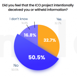 33% of Surveyed ICO Investors Feel Deceived, But 56% Would Invest Again 102