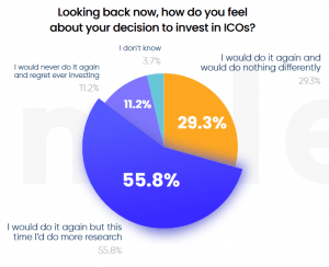 33% of Surveyed ICO Investors Feel Deceived, But 56% Would Invest Again 103